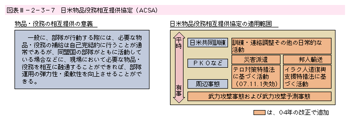 図表III-2-3-7　日米物品役務相互提供協定（ACSA）