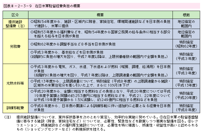 図表III-2-3-9　在日米軍駐留経費負担の概要
