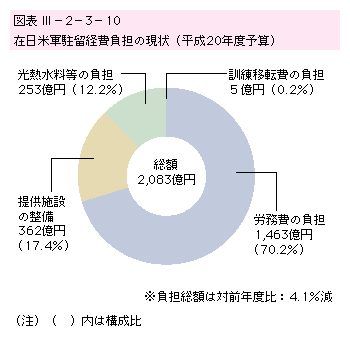 図表III-2-3-10　在日米軍駐留経費負担の現状（平成20年度予算）