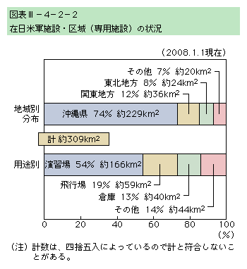 図表III-4-2-2　在日米軍施設・区域（専用施設）の状況