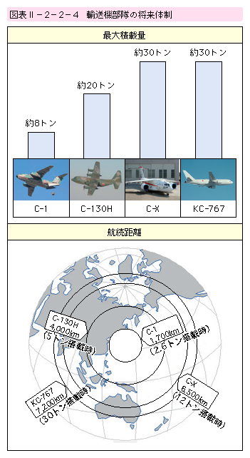 図表II-2-2-4　輸送機部隊の将来体制