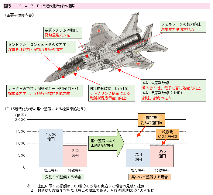 図表II-2-4-3　F-15近代化改修の概要
