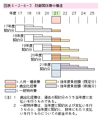 図表II-2-6-3　防衛関係費の構造