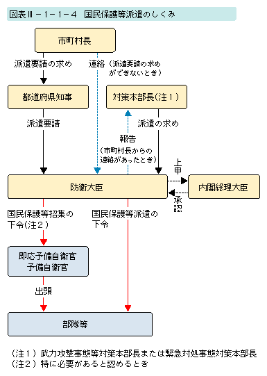 図表III-1-1-4　国民保護等派遣の仕組み