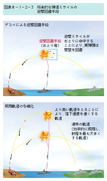 図表III-1-2-3　将来的な弾道ミサイルの迎撃回避手段