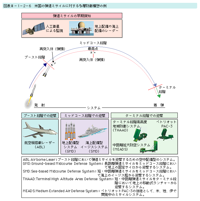 図表III-1-2-6　米国の弾道ミサイルに対する多層防衛構想の例