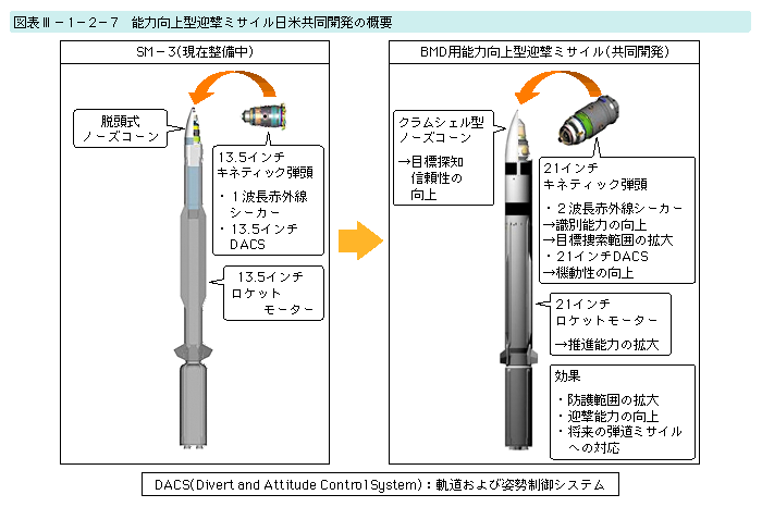 図表III-1-2-7　能力向上型迎撃ミサイル日米共同開発の概要