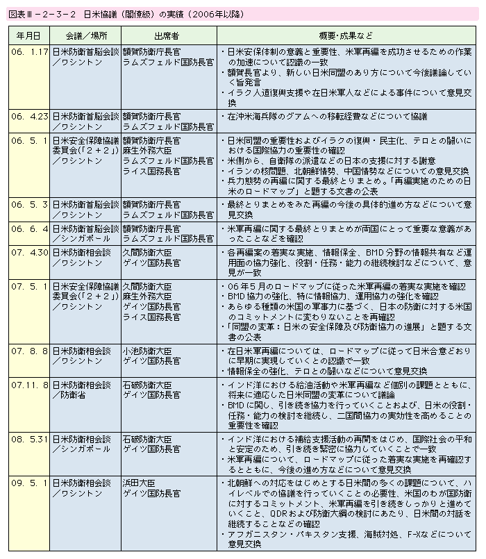 図表III-2-3-2　日米協議(閣僚級)の実績(2006年以降)