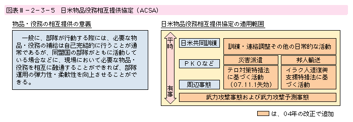 図表III-2-3-5　日米物品役務相互提供協定(ACSA)