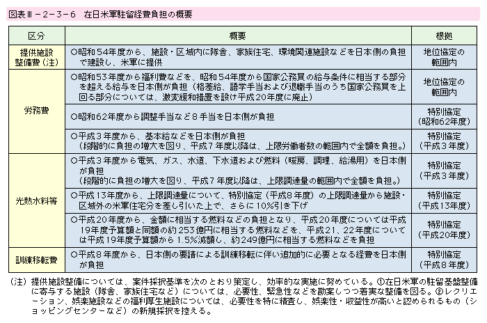 図表III-2-3-6　在日米軍駐留経費負担の概要