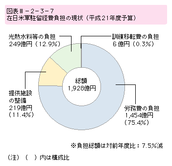 図表III-2-3-7　在日米軍駐留経費負担の現状(平成21年度予算)
