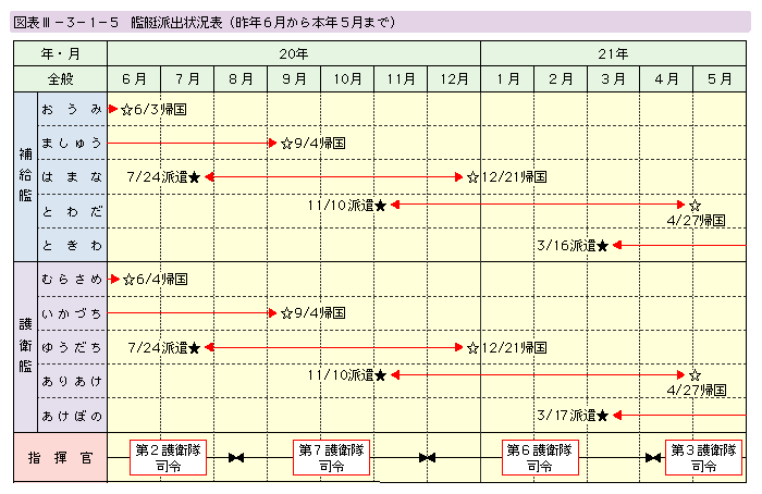 図表III-3-1-5　艦艇派出状況表(昨年6月から本年5月まで)