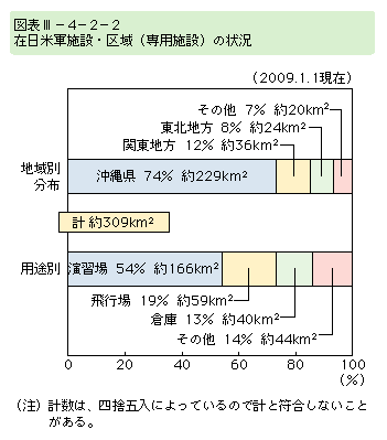 図表III-4-2-2　在日米軍施設・区域(専用施設)の状況