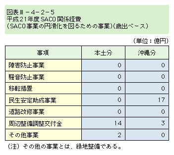 図表III-4-2-5　平成21年度SACO関係経費(SACO事業の円滑化を図るための事業)(歳出ベース)