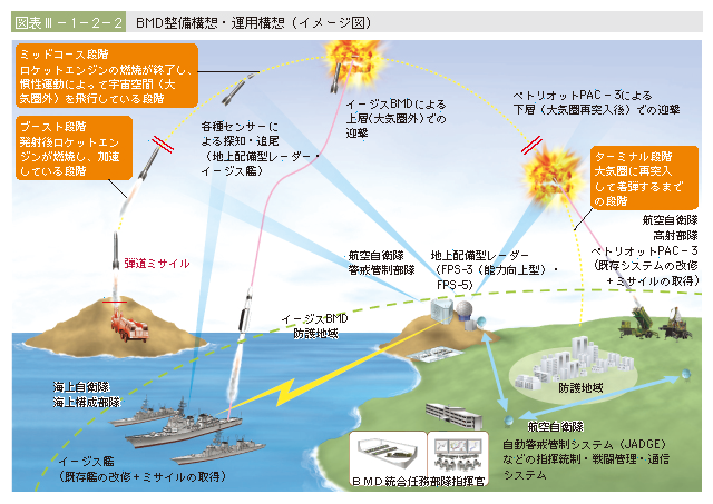 図表III-1-2-2　BMD整備構想・運用構想(イメージ図)