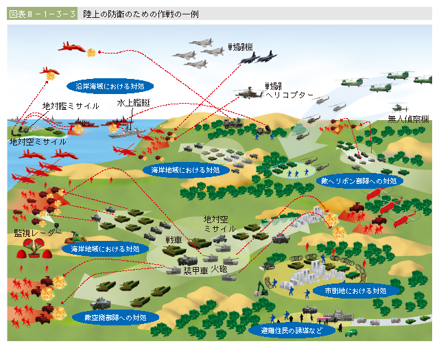 図表III-1-3-3　陸上の防衛のための作戦の一例