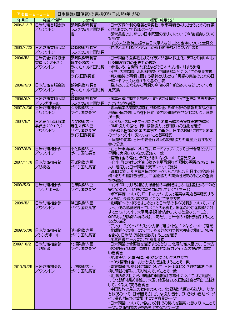 図表III-2-3-2　日米協議(閣僚級)の実績(06（平成18）年以降)
