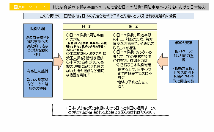図表III-2-3-7　新たな脅威や多様な事態への対応を含む日本の防衛・周辺事態への対応における日米協力