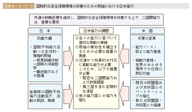 図表III-2-3-8　国際的な安全保障環境の改善のための取組における日米協力