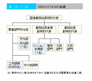 図表III-3-1-6　MINUSTAHの組織