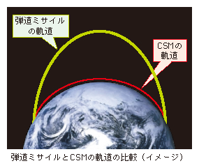弾道ミサイルとCSMの軌道の比較(イメージ)