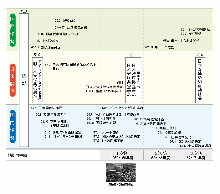 日米同盟関連年表(昭和20(1945)〜昭和45(1970))