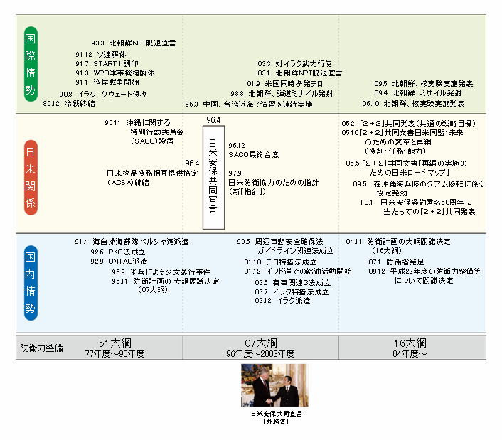 特集 日米同盟関連年表