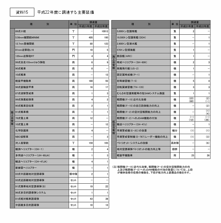 資料15　平成22年度に調達する主要装備