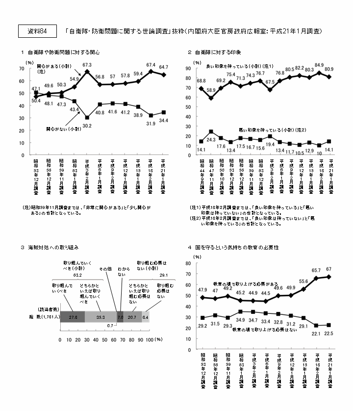 資料84 「自衛隊・防衛問題に関する世論調査」抜粋(内閣府大臣官房政府広報室：