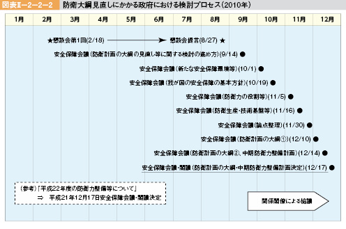 図表II-2-2-2　防衛大綱見直しにかかる政府における検討プロセス(2010年)