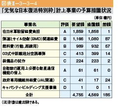 図表II-3-3-4　「元気な日本復活特別枠」計上事業の予算措置状況