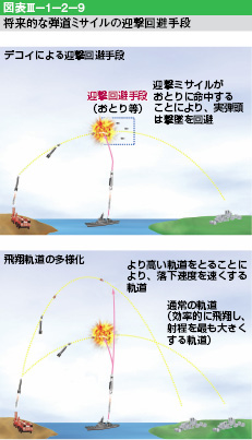 図表III-1-2-9　将来的な弾道ミサイルの迎撃回避手段