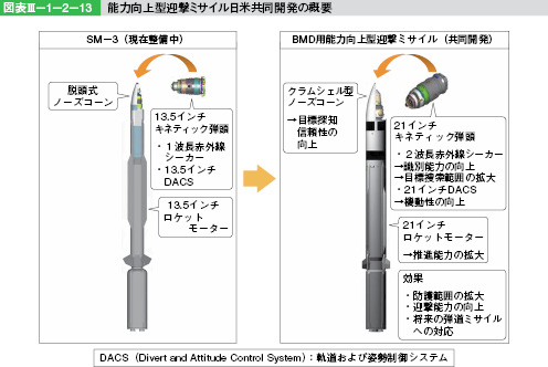 図表III-1-2-13　能力向上型迎撃ミサイル日米共同開発の概要