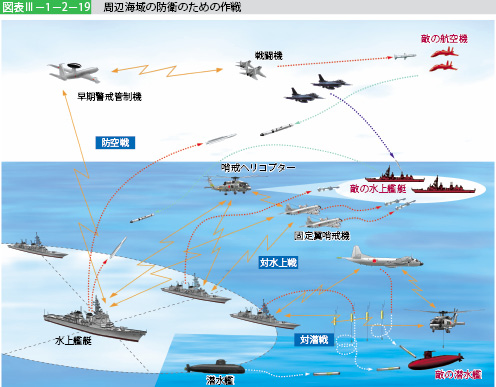図表III-1-2-19　周辺海域の防衛のための作戦