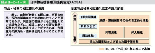 図表III-2-1-10　日米物品役務相互提供協定(ACSA)
