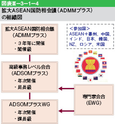 図表III-3-1-4　拡大ASEAN国防相会議(ADMMプラス)の組織図