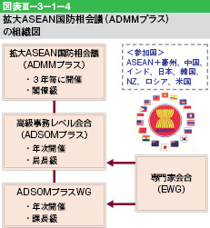 }\III-3-1-4@gASEANhc(ADMMvX)̑gD}