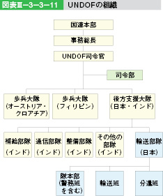 図表III-3-3-11　UNDOFの組織