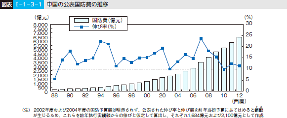 I—1—3—1 中国の公表国防費の推移