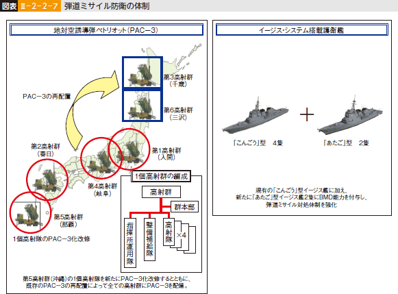 図表II—２—２—７ 弾道ミサイル防衛の体制