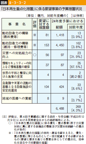 図表II—3—3—2 「日本再生重点化措置」に係る要望事業の予算措置状況