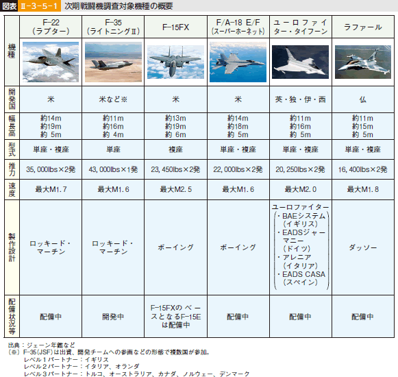図表II—3—5—1 次期戦闘機調査対象機種の概要