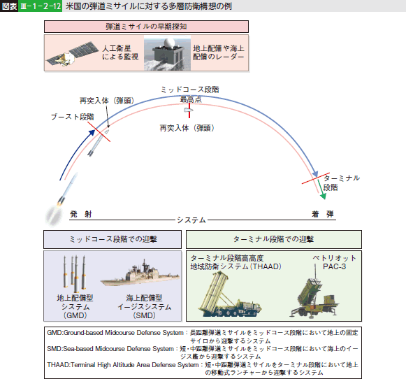 図表III—１—２—１２ 米国の弾道ミサイルに対する多層防衛構想の例