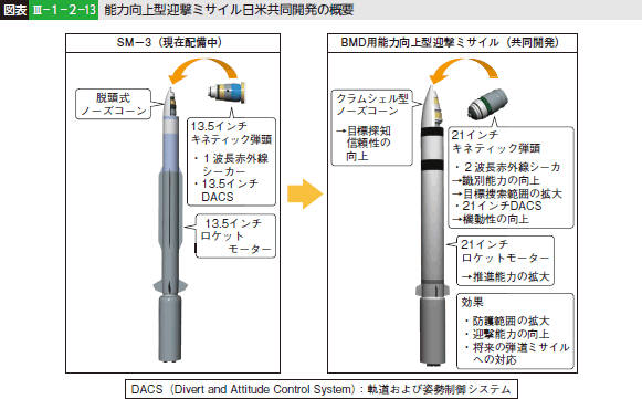 図表III—１—２—１３ 能力向上型迎撃ミサイル日米共同開発の概要