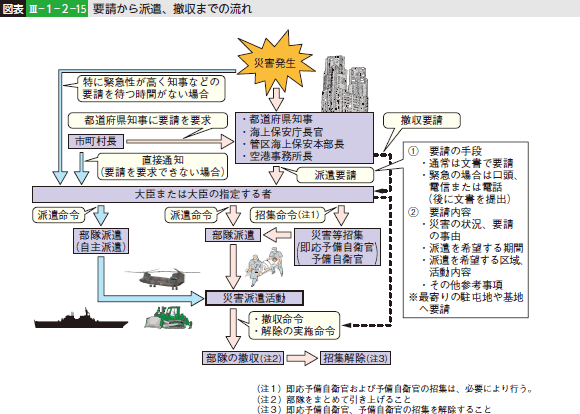 図表III—1—2—15 要請から派遣、撤収までの流れ