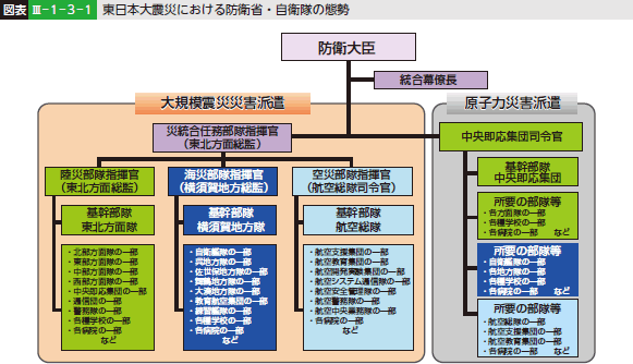 図表III—1—3—1 東日本大震災における防衛省・自衛隊の態勢