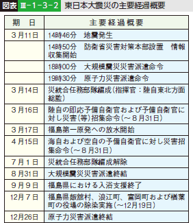 図表III—1—3—2 東日本大震災の主要経過概要