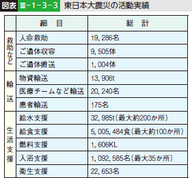 図表III—1—3—3 東日本大震災の活動実績