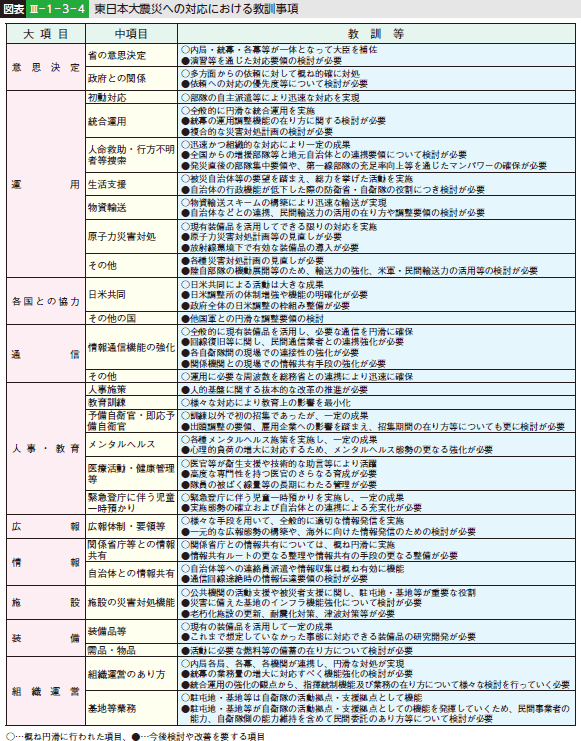 図表III—１—３—４ 東日本大震災への対応における教訓事項