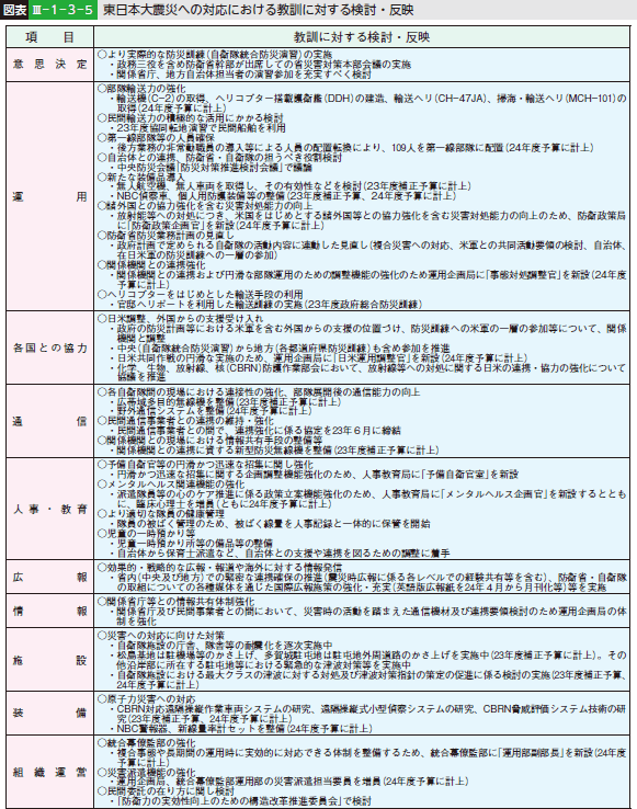 図表III—１—３—５ 東日本大震災への対応における教訓に対する検討・反映